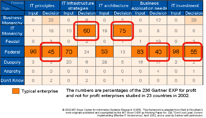 General IT Governance Arrangements